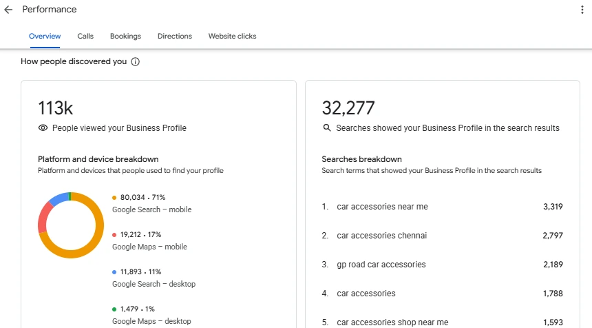 MRV Car Accessories Google Business Profile performance screenshot, Apr 2026 – Sep 2026: 113k people viewed the profile and 32,277 searches showed it